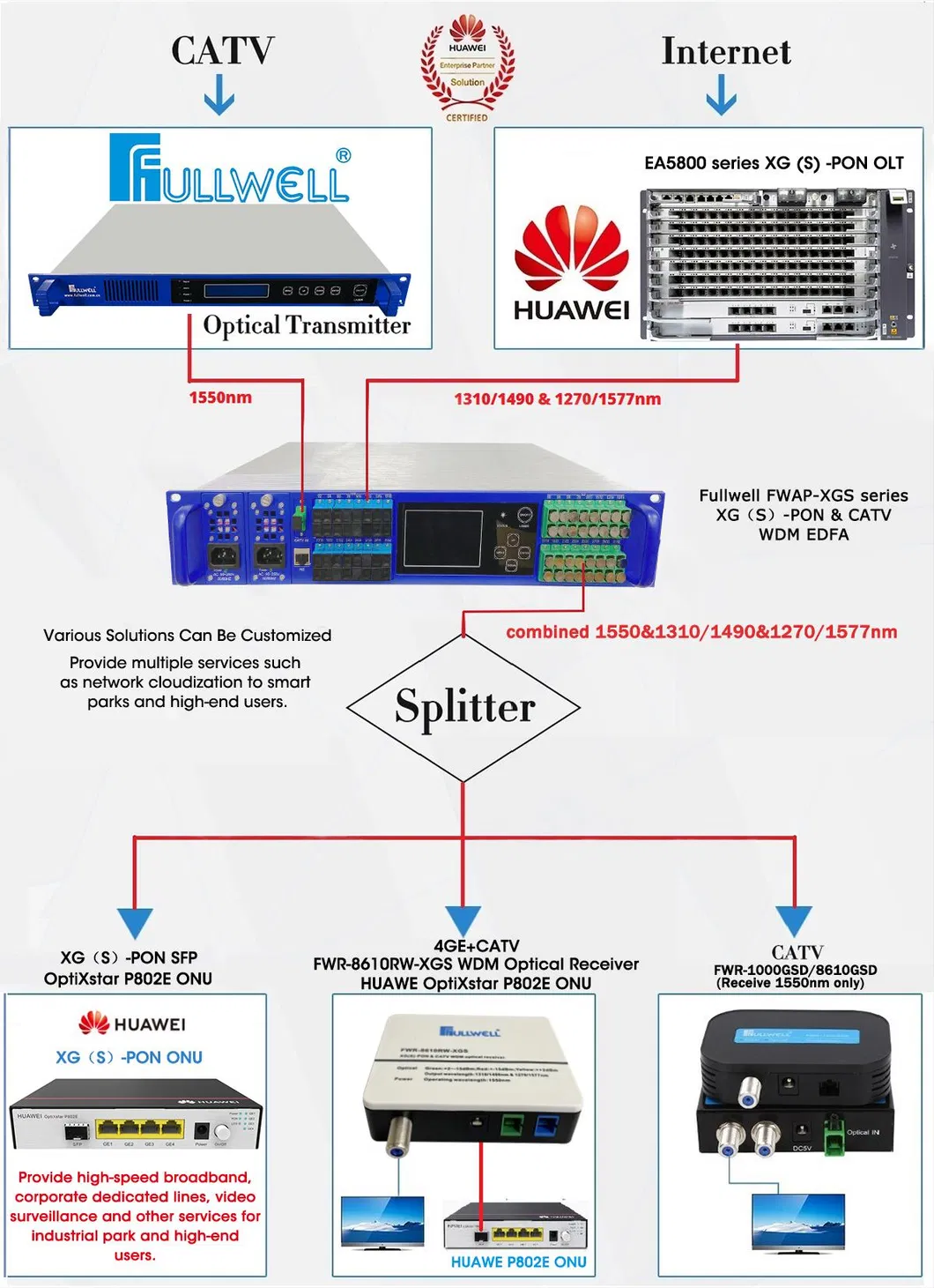 1270/1577 & 1310/1490 & 1550nm Xgs-Pon Wdm CATV Combiner 3220, Huawei