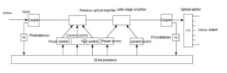 1550nm 16 Ports of Optical Output with High Power, Optical Fiber Amplifier EDFA, Max up to 256 Outputs, Bandwidth 1535~1565nm, Dual Power Supply Optional