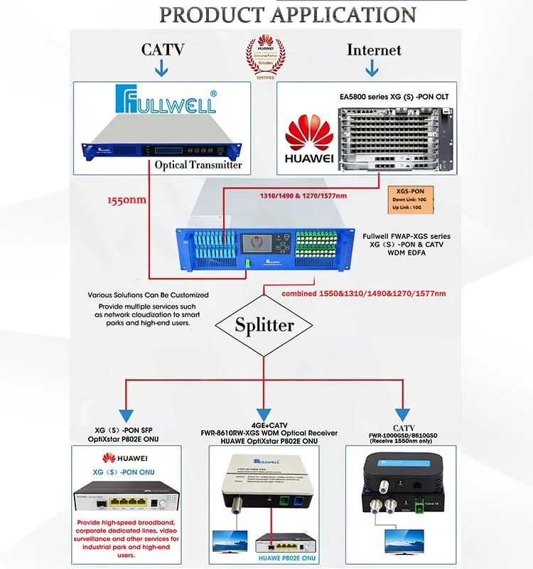 FTTH 10g Downstream and Upstream Xgs-Pon 1270/1577&1310/1490&1550nm EDFA Combiner