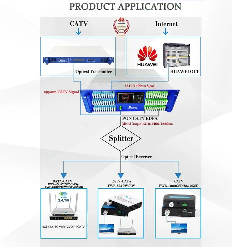 Fullwell 128 Ports Triple Play Network 1310/1490/1550nm FTTH CATV Pon Wdm EDFA Eydfa