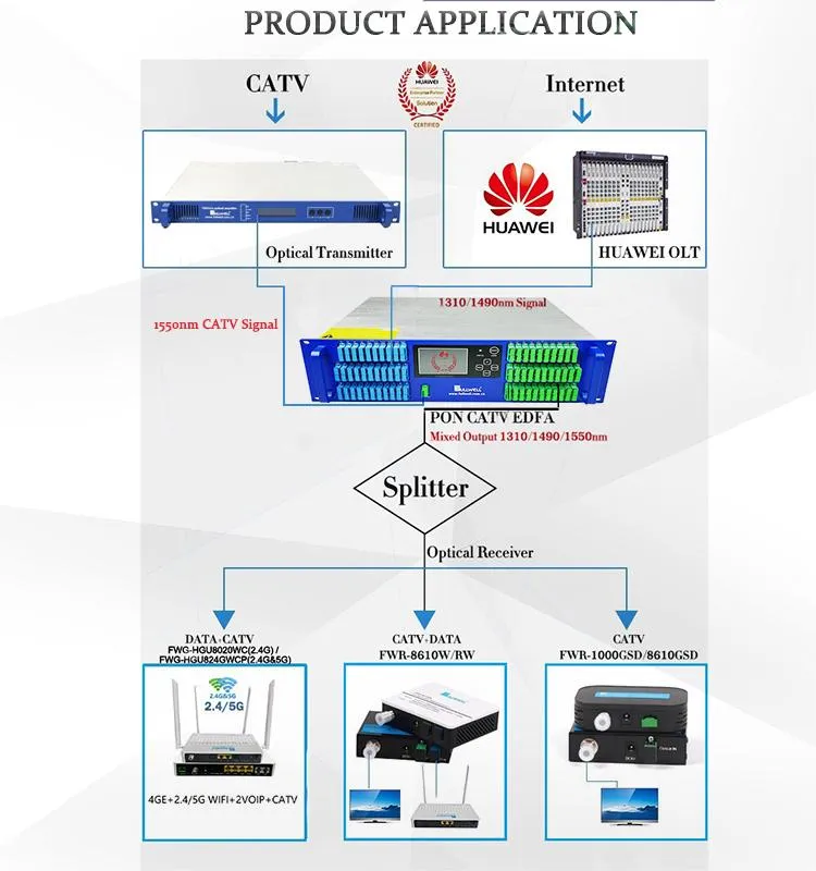 Fullwell FTTH 128 Ports Wdm Pon CATV Combiner for Triple Play 1310/1490/1550nm